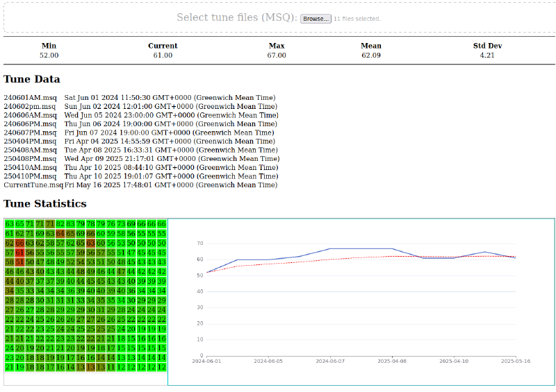 Screenshot showing a list of files, a table of values and a line chart