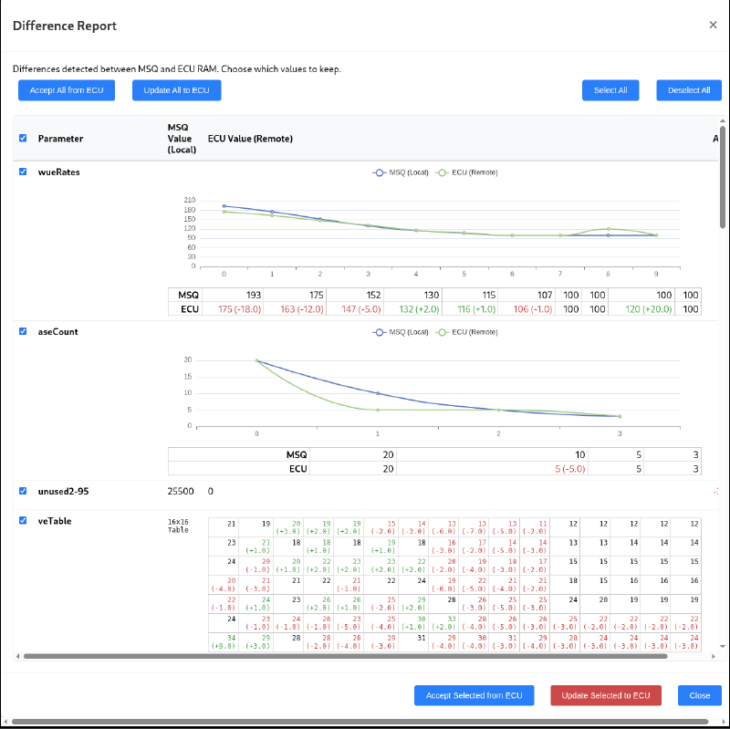 Difference report where charts and tables are combined